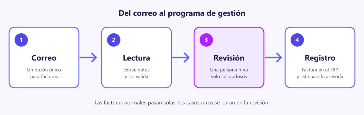 Diagrama del flujo de facturas de proveedor: correo, lectura, revisión por una persona y registro en el programa de gestión